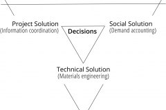 model-project-approach-engineering-socio-technical-solution-decision-convergence