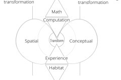 model-project-approach-engineering-spatial-conceptual-convergence