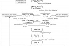 model-project-approach-engineering-systems-process-feedback-loop-requirements-functional-nonfunctional