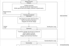 model-project-approach-engineering-systems-process-feedback-loop-requirements-synthesis-standards-standardizing-habitats-materializing