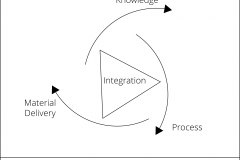 model-project-approach-integration-knowlege-process-delivery