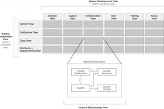 model-project-approach-integration-system-development-work-composition-views