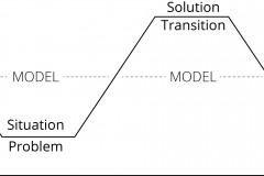 model-project-approach-modeling-issue-situation-problem-solution-transition-execution