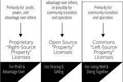 model-project-approach-open-license-proprietary-open-left-commons