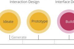 model-project-approach-plan-explore-generate-evaluate