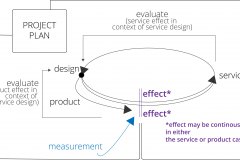 model-project-approach-plan-service-product-design-measurement