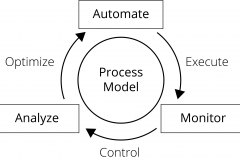 model-project-approach-process-analyze-automate-monitor-optimize-execute-control
