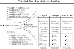 model-project-approach-projection-coordination-object-concept-plans-lists