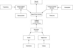 model-project-approach-space-time-activity-direction