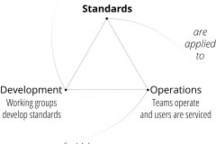 model-project-approach-standards-development-operations