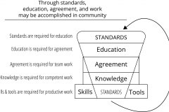 model-project-approach-standards-education-agreement-wok-knowledge-skills-tools