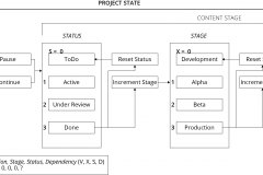 model-project-approach-state-dependency-status-stage-version