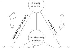 model-project-approach-team-coordinating-life-modalities-being-doing-having