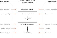 model-project-approach-team-stakeholders-coordinator-developer-operator-user