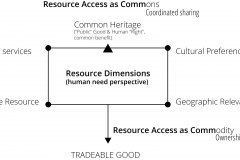 model-project-direction-comparison-market-commons-resource