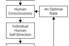 model-project-direction-flourishing-human-reality-optimal-state