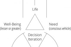 model-project-direction-life-need-well-being-decision-iteration