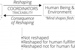 model-project-direction-life-plan-coordination-process-shaping-purpose