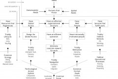 model-project-direction-life-thrive-integration-triality