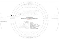 model-project-direction-life-well-being-ecosystem-services