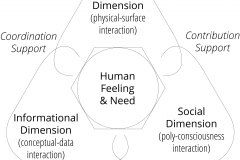 model-project-direction-need-dimensions-informational-material-social