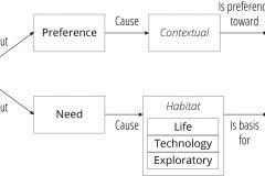 model-project-direction-need-preference