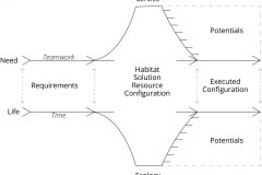 model-project-direction-need-solution-habitat-configuration