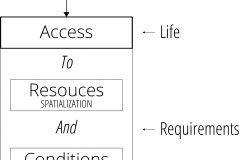 model-project-direction-needs-access-resources-conditions-life-requirements