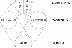 model-project-direction-needs-gap-need-information-spatialization-awareness-environment