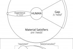 model-project-direction-needs-gap-need-requirements-satisfiers-experience