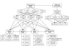 model-project-direction-needs-maslow-relationships-simplified