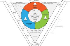 model-project-direction-societal-construction-socio-technical-waterfall-triality