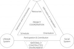 model-project-direction-societal-system-coordination-projects-material-standards