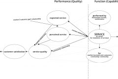 model-project-engineering-service-functional-capability-performance-quality