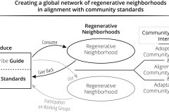 model-project-execution-adoption-standards-regenerative-neighborhood-produce-consume-participate