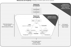 model-project-execution-comparison-societal-resource-common-heritage-property-market-State-community