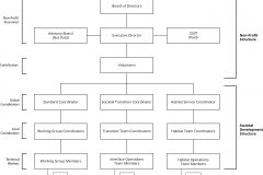 model-project-execution-contribution-auravana-organizational-chart