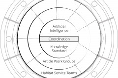 model-project-execution-contribution-coordination-service-intelligence-AI-standard-working-group-habitat-team