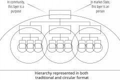 model-project-execution-contribution-hierarchy-traditional-circular