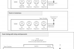 model-project-execution-contribution-meeting-decision-team-consensus-voting-vote-agreement-quorum-unity