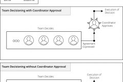 model-project-execution-contribution-meeting-decision-team-coordinator-structure