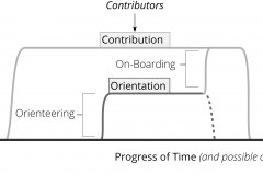 model-project-execution-contribution-service-system-onboarding-orientation-time