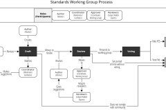 model-project-execution-contribution-working-group-standards-process