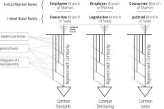model-project-execution-market-state-entity-branches-executive-legislative-judicial-employee-employer-consumer-alignment