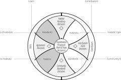 model-project-execution-organization-residents-visitors-habitats-stanards-decisions