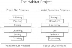 model-project-execution-processes-project-habitat-layered