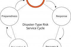 model-project-execution-risk-disaster-service-cycle