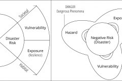 model-project-execution-risk-disaster-triad-exposure-vulnerability-hazard