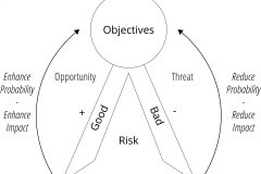 model-project-execution-risk-objectives-threat-opportunity