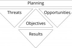 model-project-execution-risk-threat-opportunity-objectives